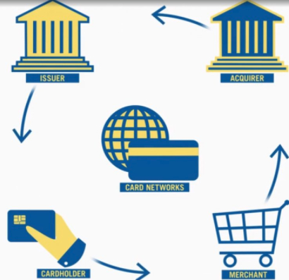 银行卡交易依赖于被称为四方卡系统的支付生态系统（图片来源：富兰克林邓普顿投资）