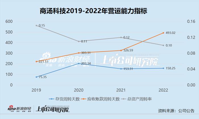 AI年报|商汤科技大模型推出以来股价却跌38%  大股东缘何频繁减持？