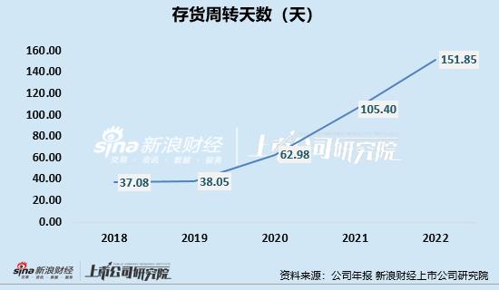 泡泡玛特增长失速：净利润及会员复购率显著下滑、库存持续攀升  难寻第二增长曲线