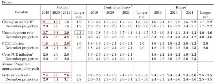 　　FOMC委员们对美国经济及联邦基金利率的预期。绿色框中部分为预测中位值（median）上修的指标，红色框中部分为预测中位值下修的指标。（图片来源：美联储、《线索Clues》整理）
