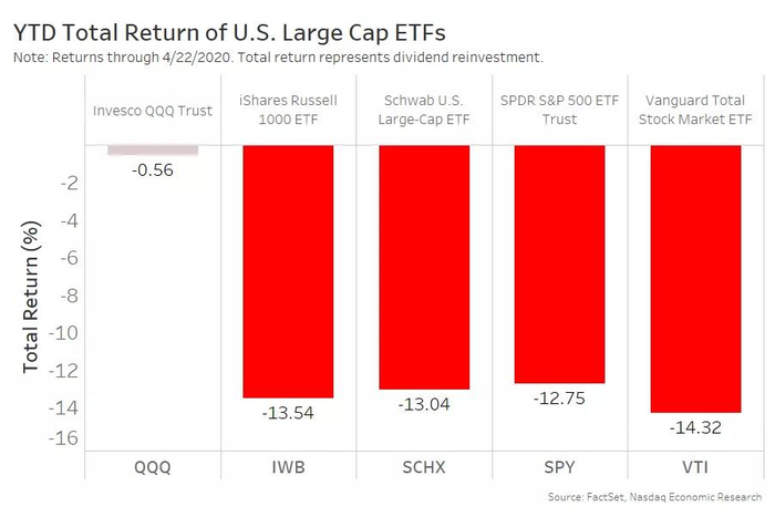 表1：比较美国大盘股ETF表现 （来源：公开资料、纳斯达克）