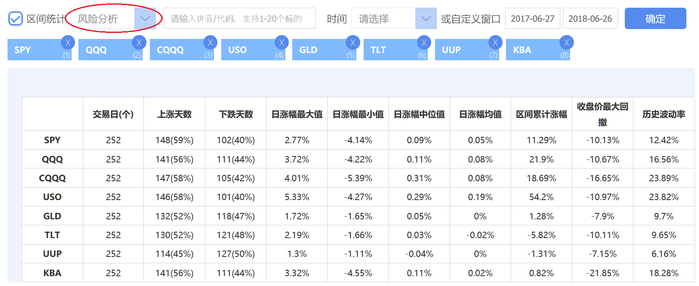 　　使用区间统计-风险分析工具可查询指数、基金及个股的历史波动率、最大回撤等数据。注：已添加的证券代码支持通过拖拽方式变更结果的输出顺序。（图片来源：新浪财经）
