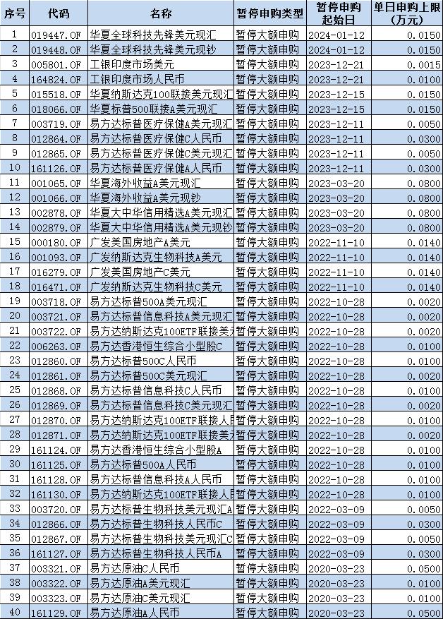 借道基金布局海外投资火了，部分产品额度告急！46只QDII完全不能买，40只QDII每天只能买1000元以内(名单)