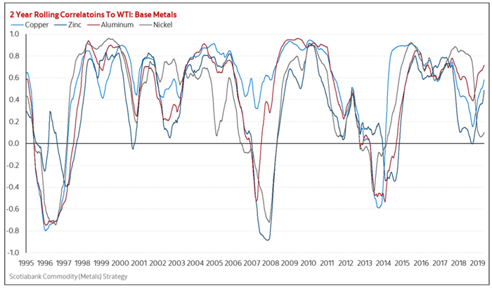 油价与廉价金属价格的2年滚动相关性