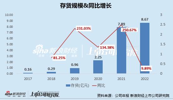 泡泡玛特增长失速：净利润及会员复购率显著下滑、库存持续攀升  难寻第二增长曲线