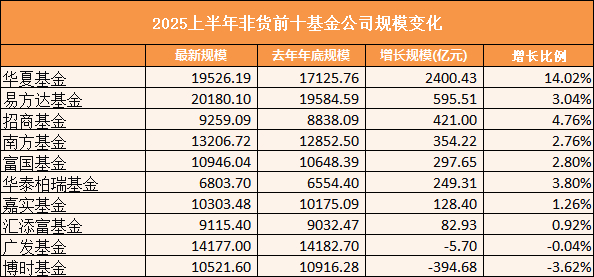 数据来源：wind 统计区间：2024.12.31-2025.6.30&nbsp;剔除ETF联接基金市值
