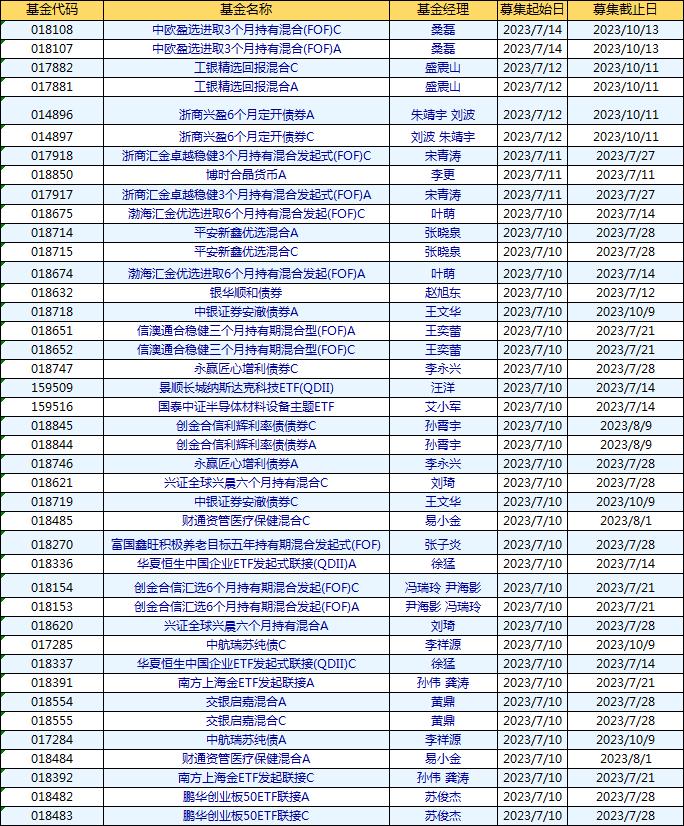 本周新发基金23只：华夏富国中欧南方等21家公司pk 李永兴、张晓泉、汪洋、桑磊、徐猛、艾小军等竞技