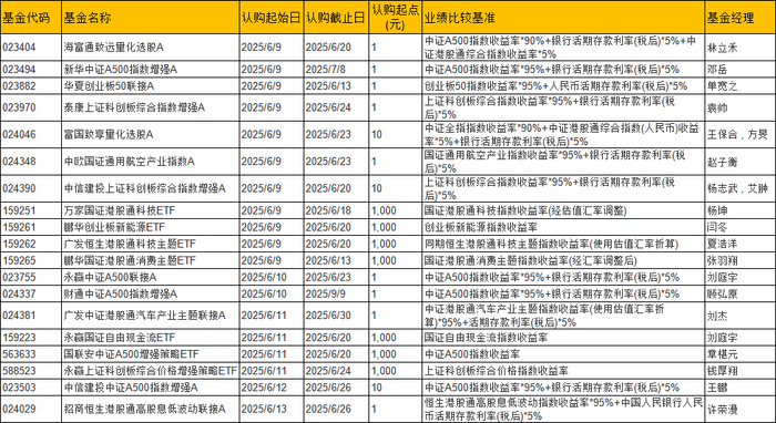 数据来源：WIND&nbsp; 基金公告