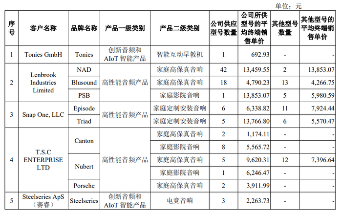 图：公司对前五大客户的供货情况