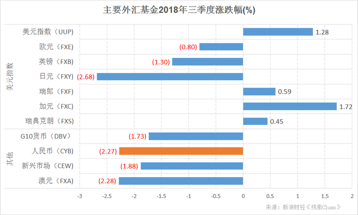 主要外汇基金2018年三季度累计涨幅（图片来源：新浪财经）