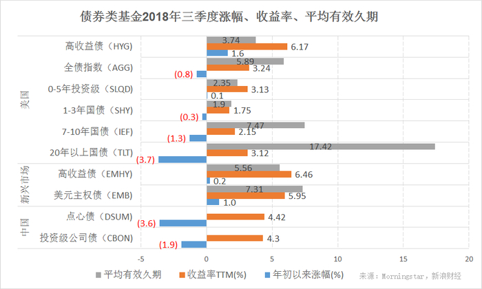 主要债券类基金2018年三季度涨幅、收益率、平均有效久期（图片来源：新浪财经）
