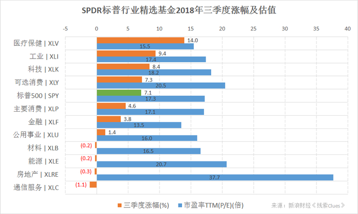 　　SPDR标普行业精选基金由标普500指数成分股分类组成，观察这些基金的表现可以了解美股市场的结构性表现（图片来源：新浪财经）