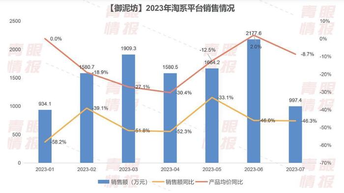 盘点昔日“李佳琦概念股”|水羊股份Q3业绩环比双降、核心品牌御泥坊淘系GMV大降