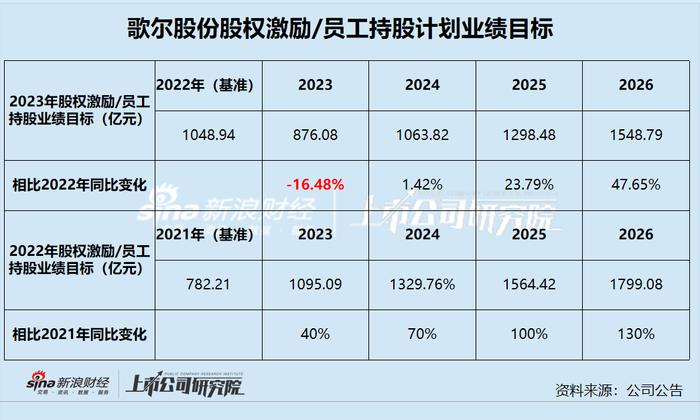 歌尔股份对未来业绩增长失去信心？上半年净利润暴跌80%后大幅下调业绩考核指标