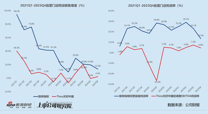 Tims天好中国2023年增收不增利 扩张不及预期、接盘亏损Popeyes 股价徘徊1美元区间