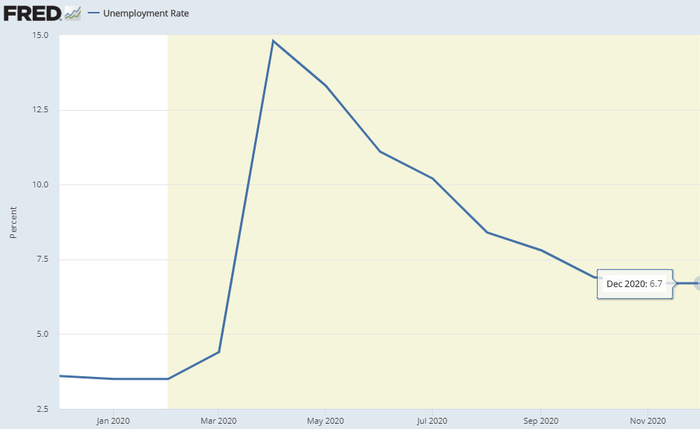 　　据美国劳动统计局（BLS）公布的12月非农就业报告（NFP）显示，当月美国失业率为6.7%，略微优于市场预期的6.8%。（图片来源：FRED、新浪财经整理）
