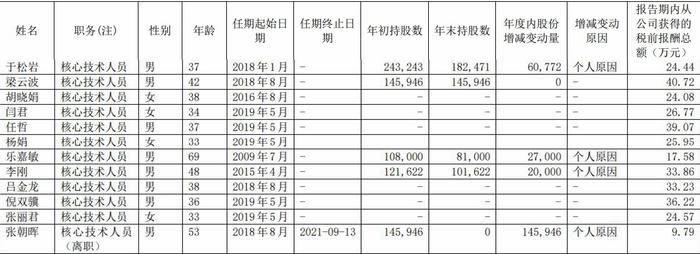 赛科希德的核心技术人员:最年轻的刚离职，资历最深的是北大高材生，69岁年薪17万，8成核心人员减持公司股票