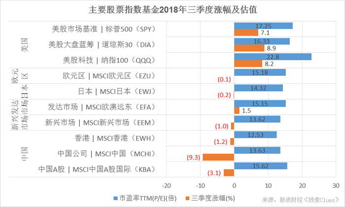 主要股票指数基金2018年三季度涨幅及估值（图片来源：新浪财经）