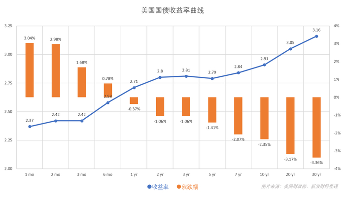 截至当地时间12月4日（周二）收盘的美国国债收益率曲线（图片来源：新浪财经）