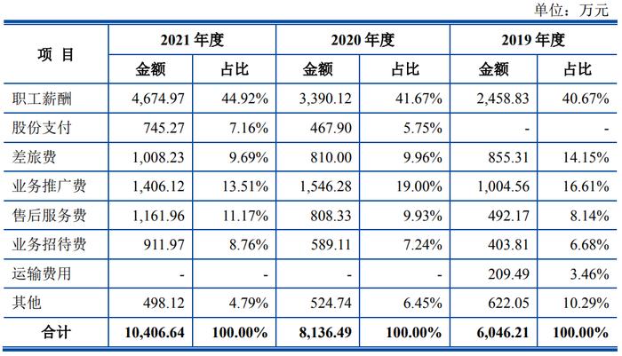 销售费用高企细分科目存疑点 明峰医疗被上交所质问是否存在商业贿赂