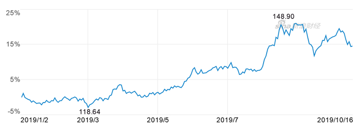 年初以来，截至10月16日收盘，iShares 20年期以上美国国债（TLT）走势（图片来源：新浪财经）