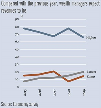 相比此前一年，财富管理经理预期收入变化（图片来源：Euromoney）