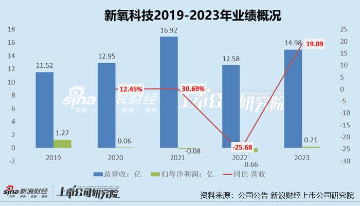 被上游生产商怒批低价宣传扰乱市场价格 新氧流量触顶获客难、撮合生意难做预订收入连降