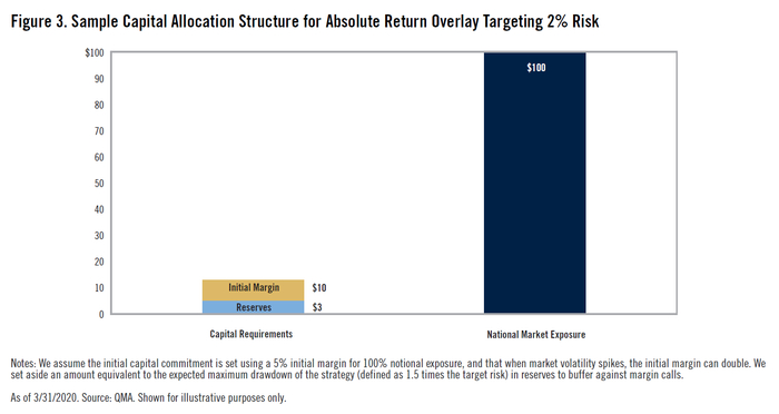截至2020年3月31日。来源：QMA