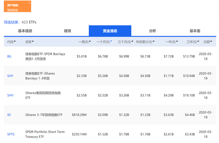 过去一个月，固定收益ETF资金流入情况（来源：新浪财经《线索Clues》）