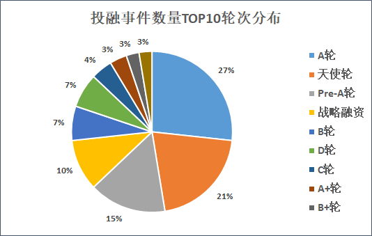 来源：天眼查&nbsp; 创投Plus整理