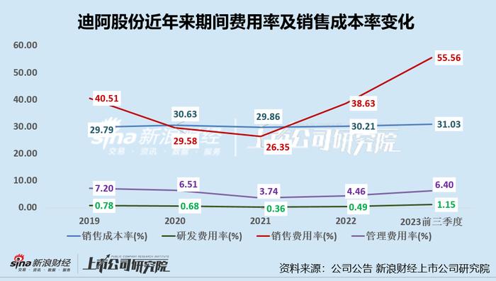 迪阿股份2023年营收降近4成、扣非净利润亏损 DR钻戒靠真爱营销收割不动这届年轻人？