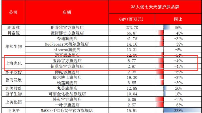 医美年报季|上海家化业绩双降、半数大股东减持 超头缺失后玉泽/佰草集销售“遇冷”