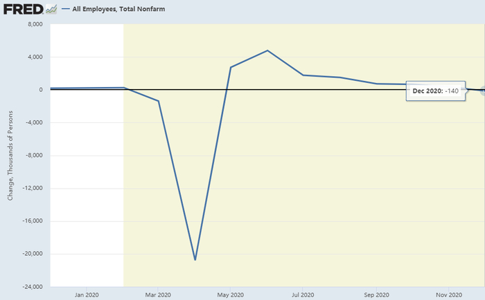 　　据美国劳动统计局（BLS）公布的12月非农就业报告（NFP）显示，当月美国非农就业人数减少14万人，预估为增加5万人。（图片来源：FRED、新浪财经整理）