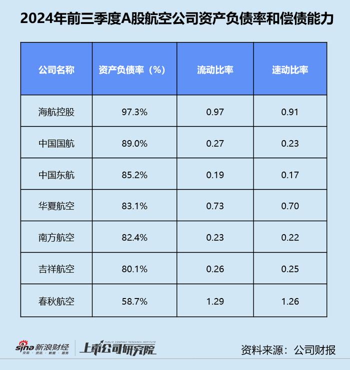 民航三季报 | 东航亏损不止、海航债务高企 第三季度超七成公司增收不增利