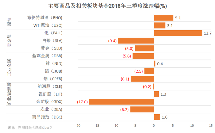 主要商品及相关板块基金2018年三季度涨幅（图片来源：新浪财经）