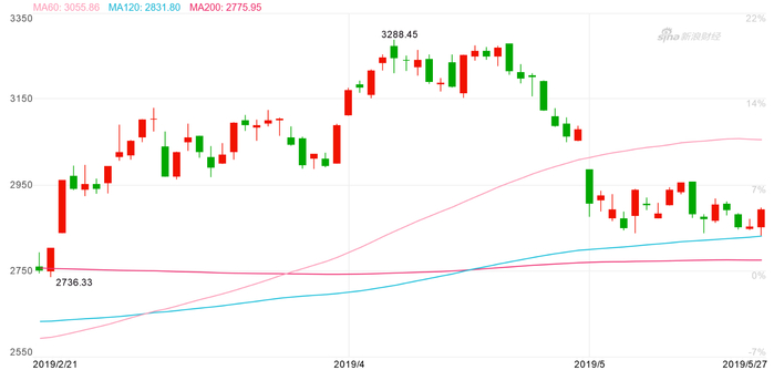 　　上证综指（000001）周一（5月27日）小幅回踩2月25日跳空大涨形成的技术缺口后展开反弹（图片来源：新浪财经）