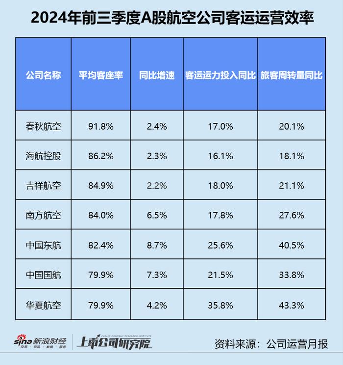 民航三季报 | 东航亏损不止、海航债务高企 第三季度超七成公司增收不增利