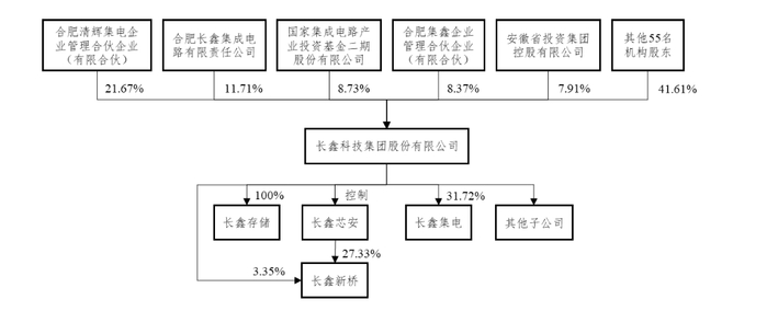 来源：招股书