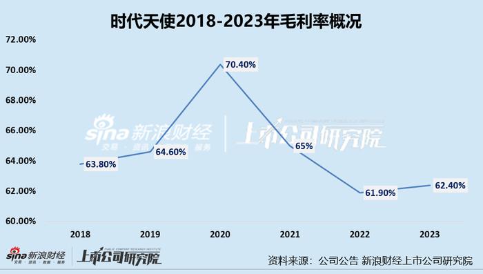 时代天使市值蒸发700亿：受集采、市场开拓等影响净利润降75% 押注海外市场可否重回高增时代？