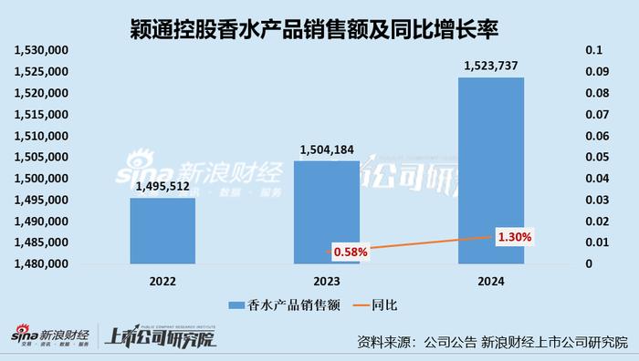 颖通控股IPO：香水品类销售额增长乏力 上市前清仓式分红3.14亿100%入实控人夫妇口袋