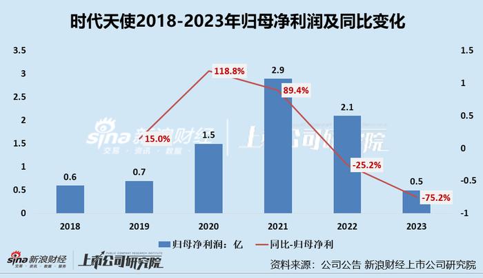 时代天使市值蒸发700亿：受集采、市场开拓等影响净利润降75% 押注海外市场可否重回高增时代？