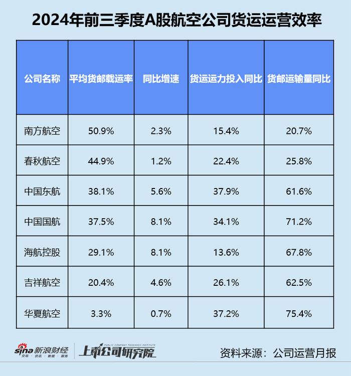 民航三季报 | 东航亏损不止、海航债务高企 第三季度超七成公司增收不增利