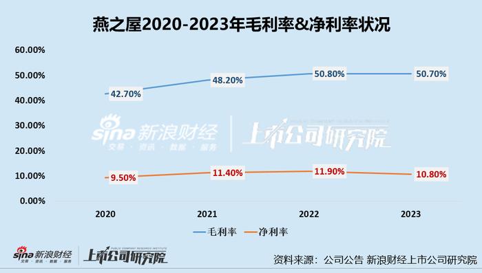 燕之屋发布盈利预警：上市后首份半年报利润近乎腰斩 “重营销、轻研发”难筑护城河