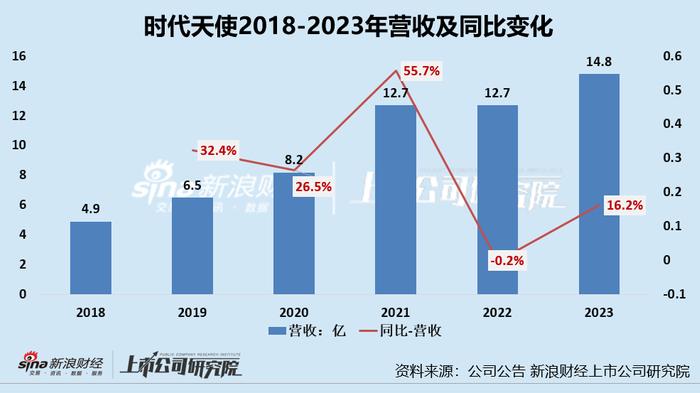 时代天使市值蒸发700亿：受集采、市场开拓等影响净利润降75% 押注海外市场可否重回高增时代？