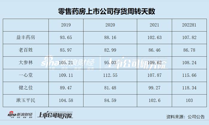 零售药房半年报|老百姓存货周转最快大参林较稳定 一心堂健之佳存货周转持续拉长