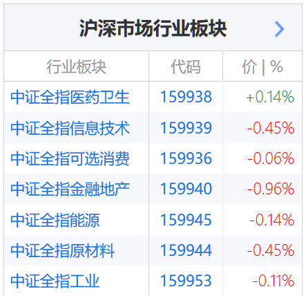 中证一级行业指数基金普遍下跌（图片来源：新浪财经）