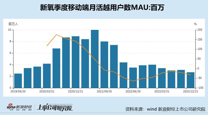 被上游生产商怒批低价宣传扰乱市场价格 新氧流量触顶获客难、撮合生意难做预订收入连降