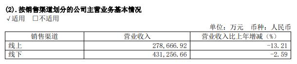 医美年报季|上海家化业绩双降、半数大股东减持 超头缺失后玉泽/佰草集销售“遇冷”