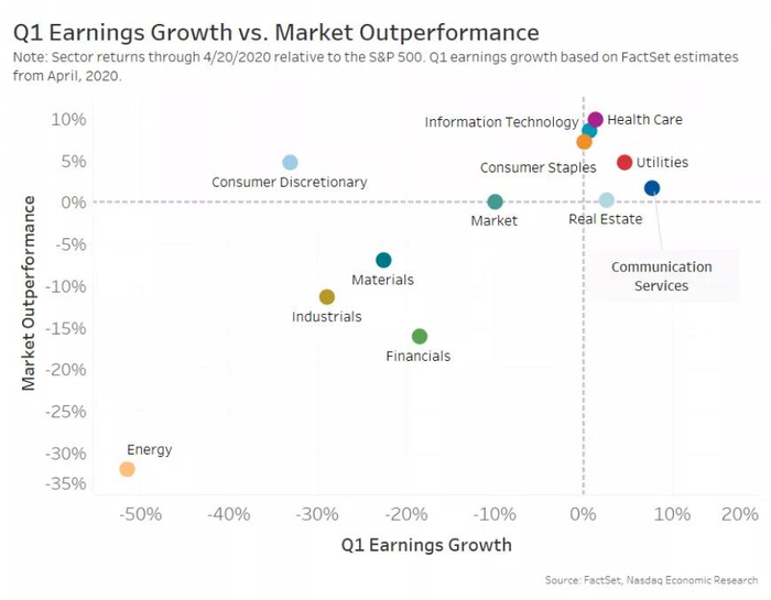 表4：今年以来最受新冠肺炎疫情影响的行业 （来源：公开资料、纳斯达克）