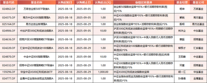数据来源：Wind 基金公告 统计区间：2025年8月18日-2025年8月22日